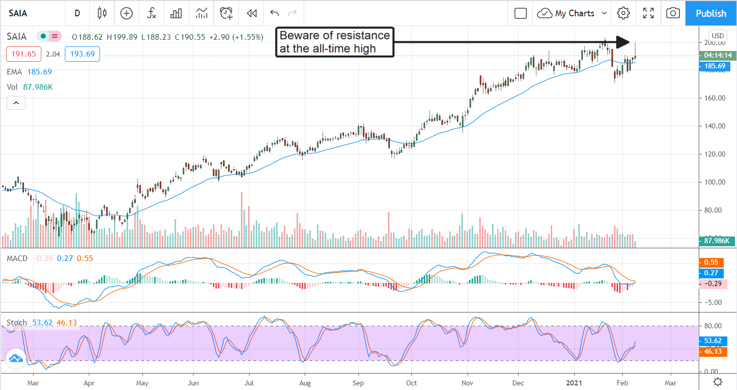 Saia Stock A Buy After Beating 4th Quarter Consensus?